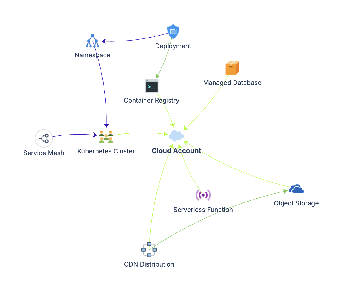 Cloud-native infrastructure schema graph showing object types and relationships