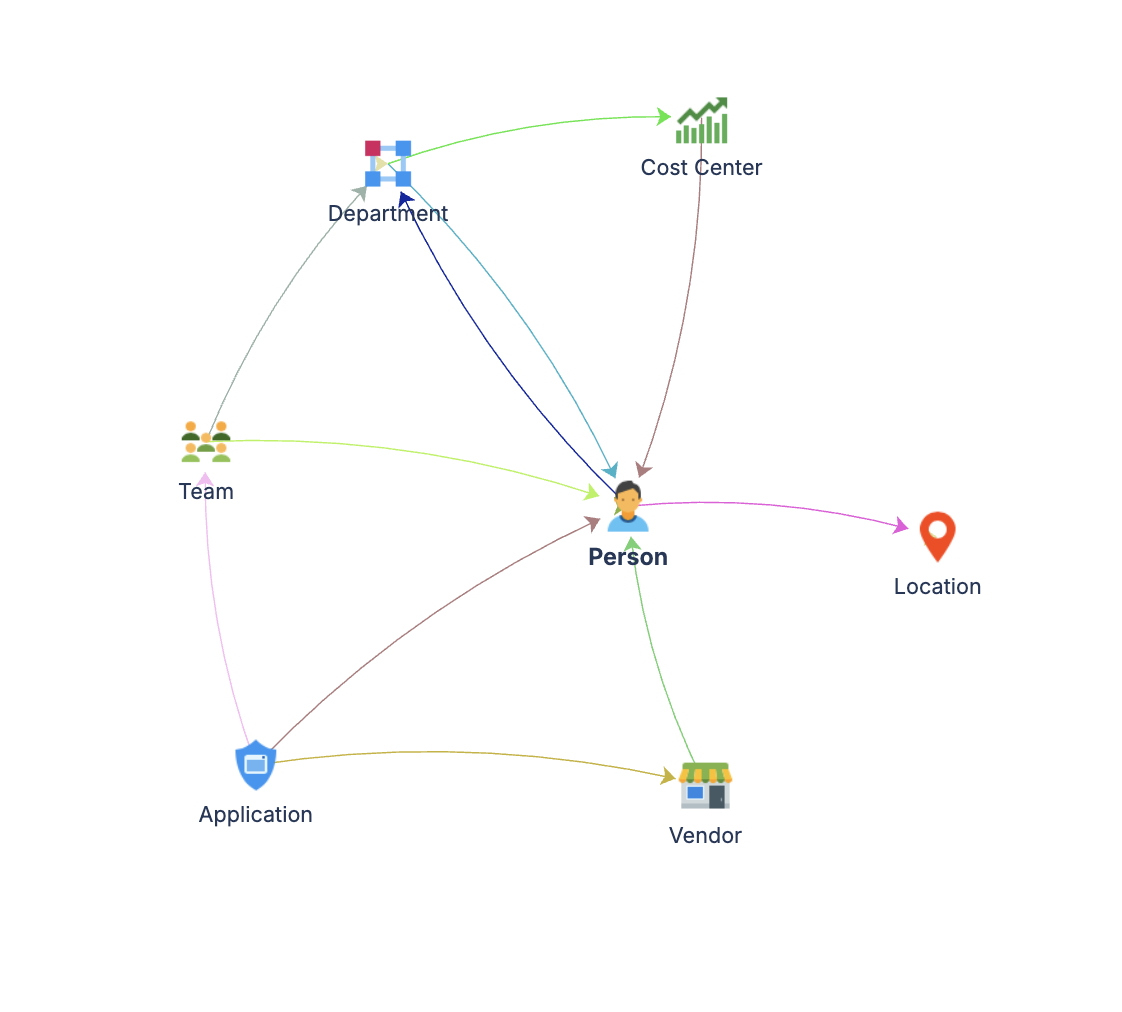 Core schema graph showing object types and relationships