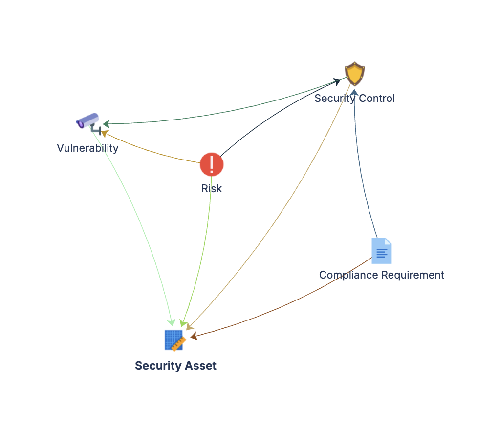 Cybersecurity schema graph showing object types and relationships