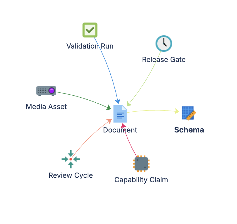Documentation Management schema graph showing object types and relationships