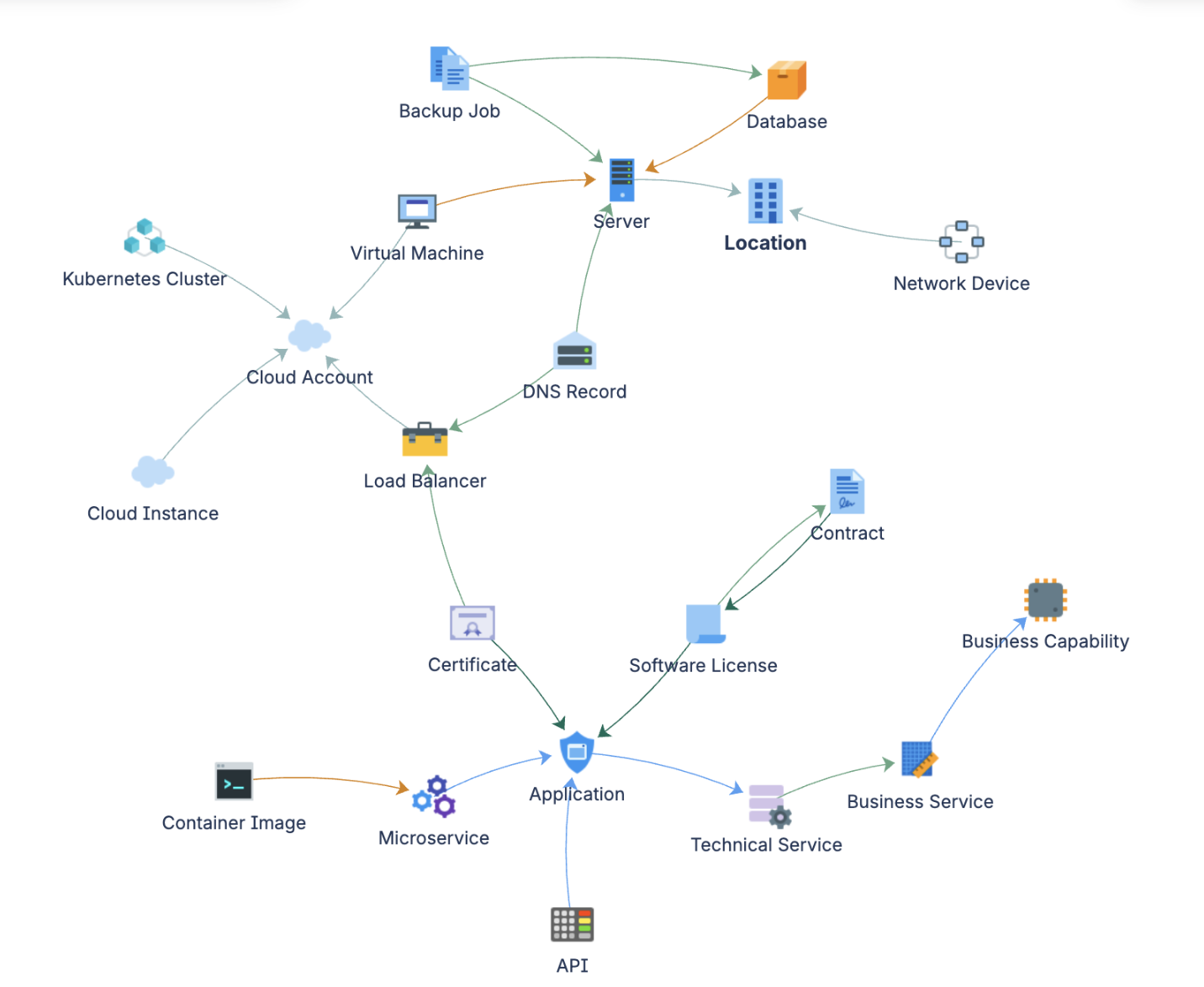 Enterprise IT CMDB schema graph showing object types and relationships