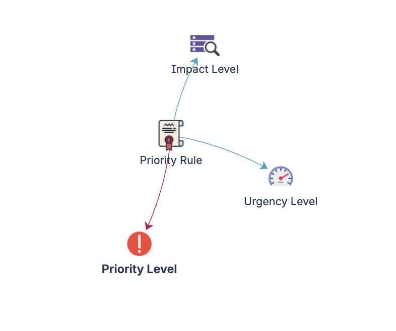 Priority matrix schema graph showing object types and relationships