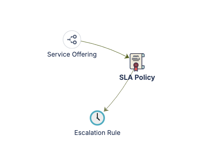 SLA management schema graph showing object types and relationships