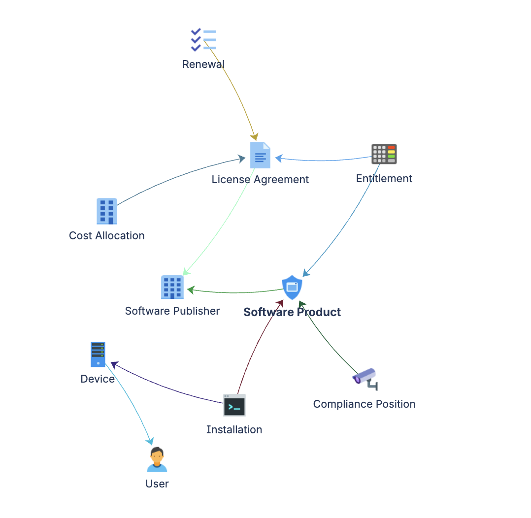 Software asset management schema graph showing object types and relationships