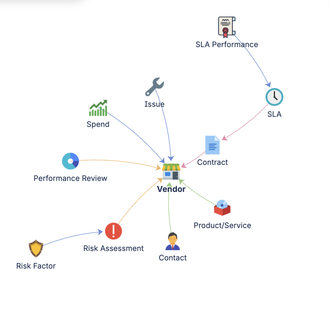 Vendor management schema graph showing object types and relationships