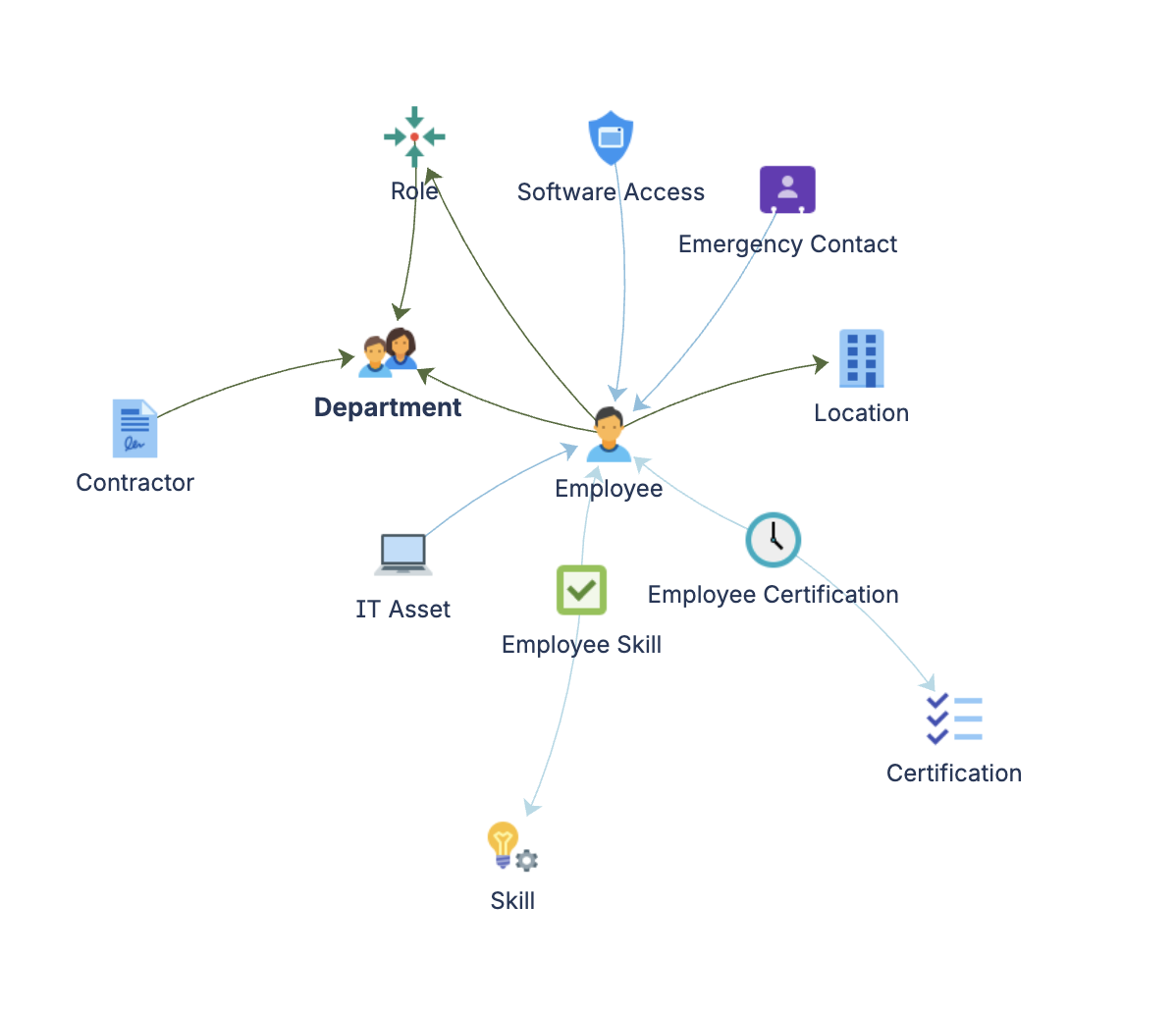 Workforce management schema graph showing object types and relationships